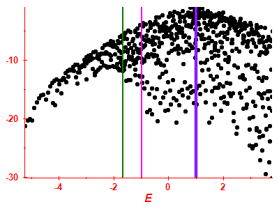 Strength function log